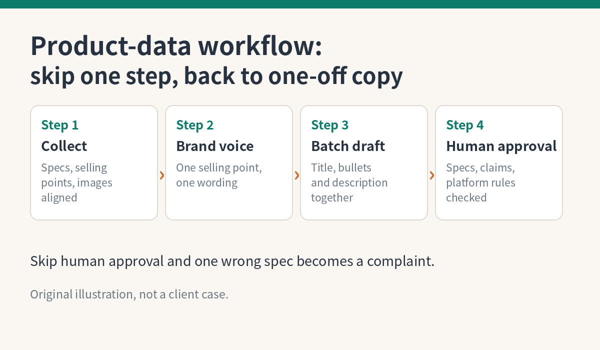 Product-data workflow: collect, brand voice, batch draft, human approval (illustration)