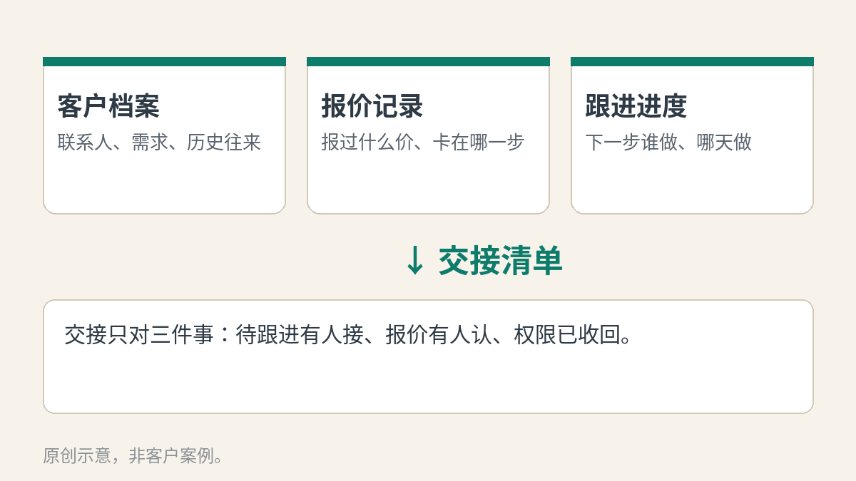 客户资产工作台：客户档案、报价记录、跟进进度（示意）