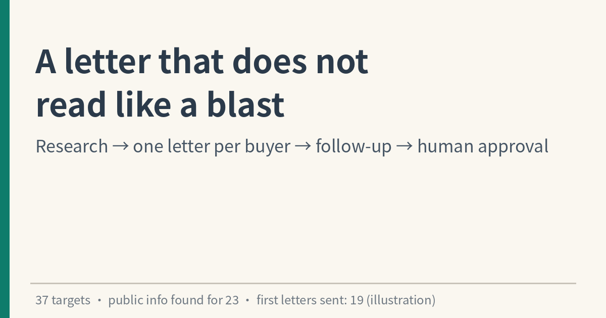 What keeps an outreach letter from reading like a blast: research, one letter per buyer, follow-up, human approval