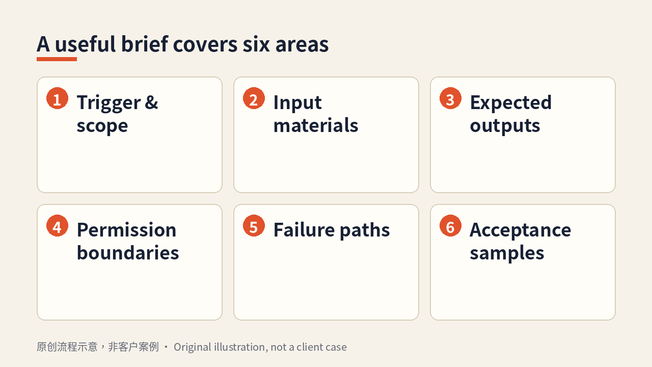 Diagram: six areas of a one-page brief