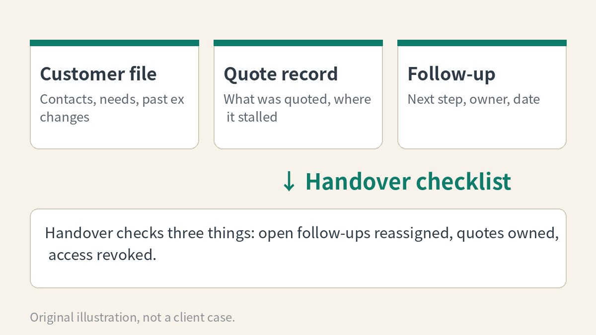 Customer-asset workbench: customer file, quote record, follow-up progress (illustration)