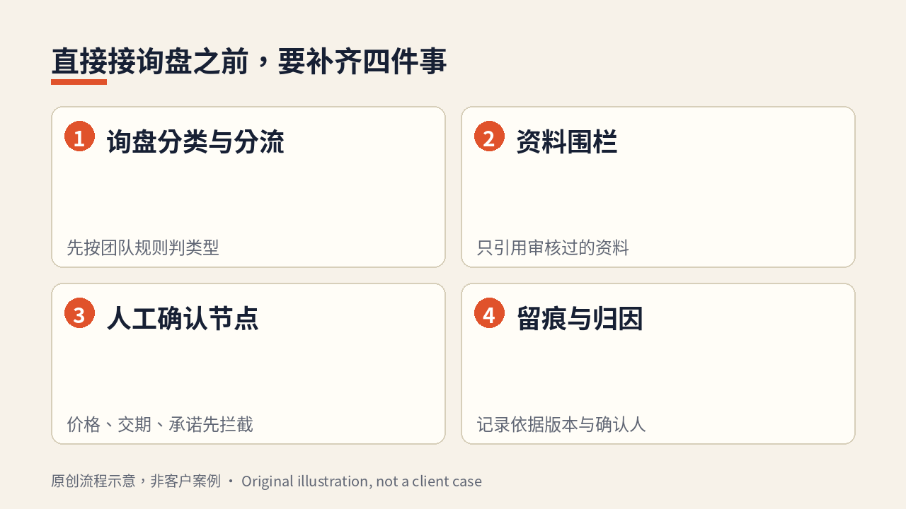 直接接询盘前要补齐的四件事（示意）