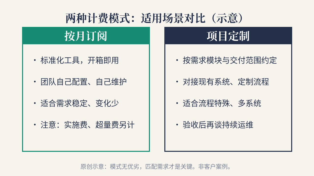 两种计费模式：适用场景对比（示意）
