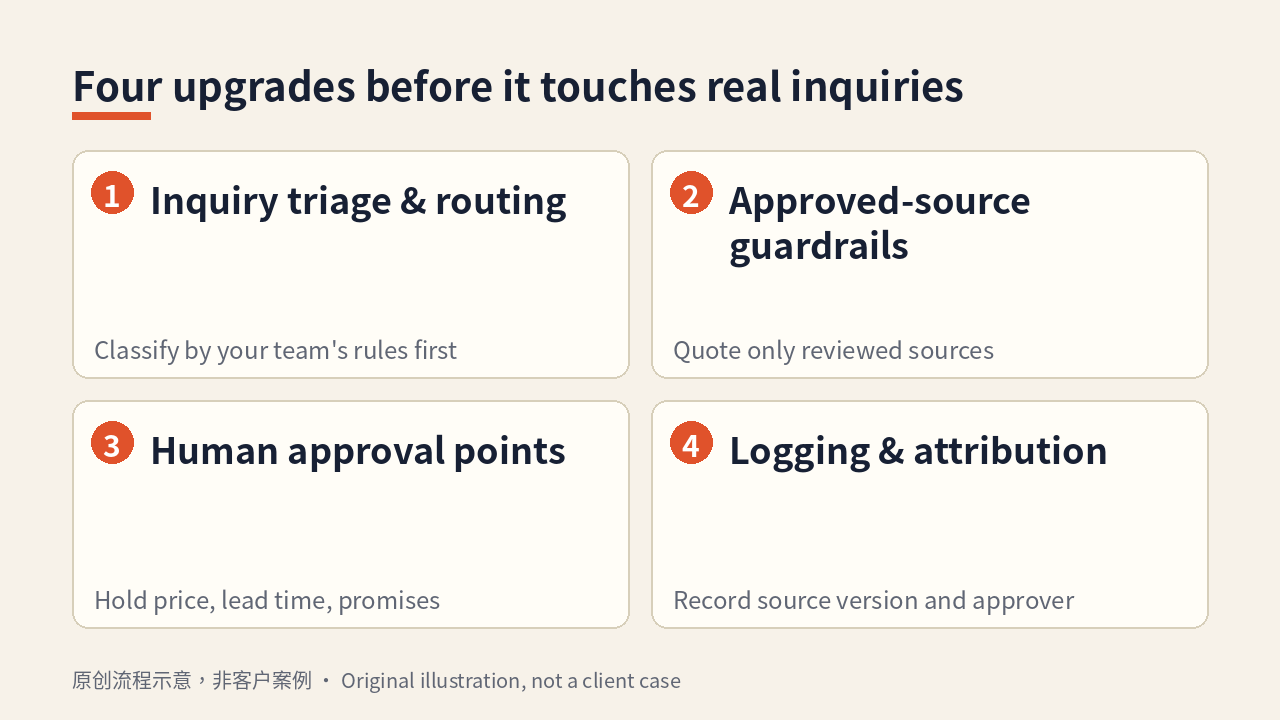 Diagram: four upgrades before a generic chatbot touches real inquiries